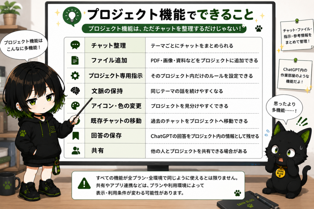 サナが大きなモニターで「チャット整理」「ファイル共有」「専用指示」「カスタマイズ」「共有」を説明している画像／クロが「思ったより多機能……」と驚いている