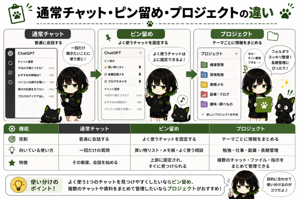 「通常チャット」「ピン留め」「プロジェクト」を比較しているミニサナとクロ／ピン留めは上に固定、プロジェクトはフォルダに整理されているイメージ