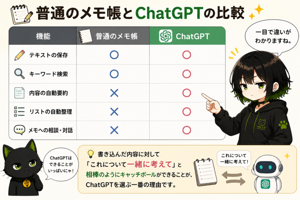 メモ帳とChatGPTの機能比較表を指差しているサナ