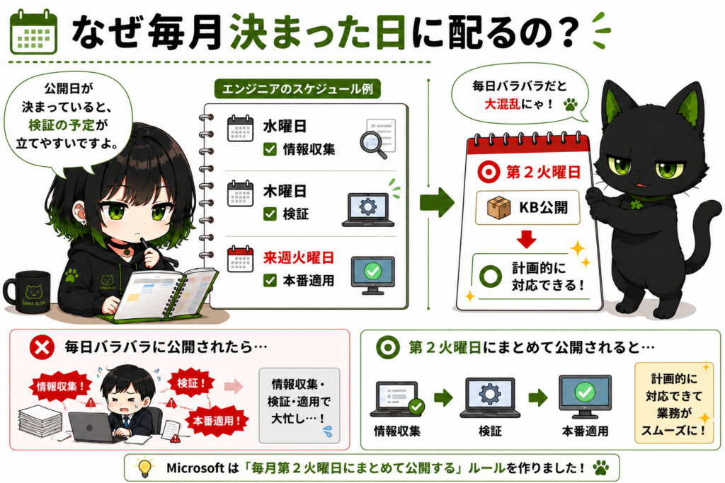 サナがスケジュール帳を見ている／「検証日」「本番適用日」の予定表／クロがカレンダーを持っている