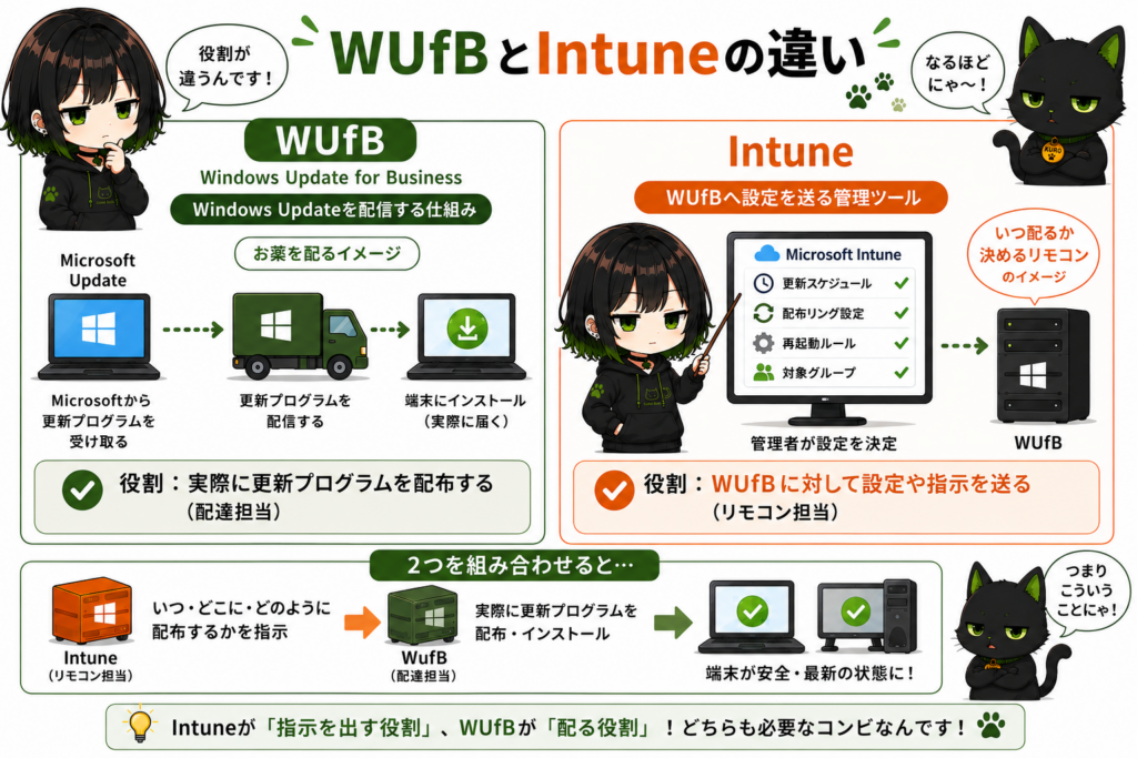 WUfBとIntuneの役割比較図