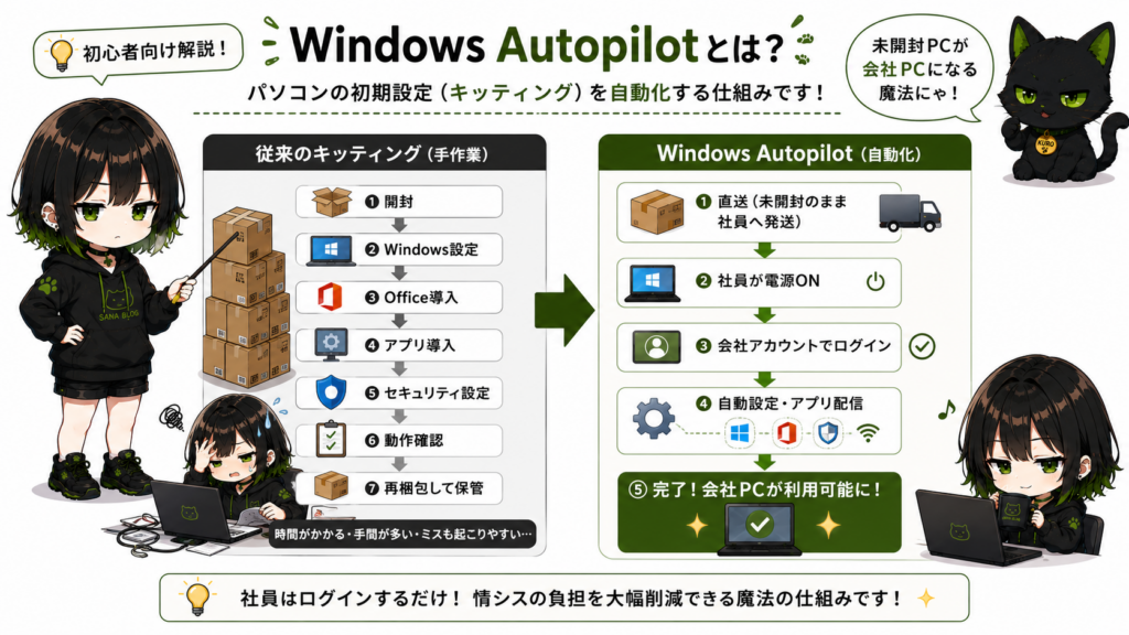 サナが従来キッティングとAutopilotを比較している画像