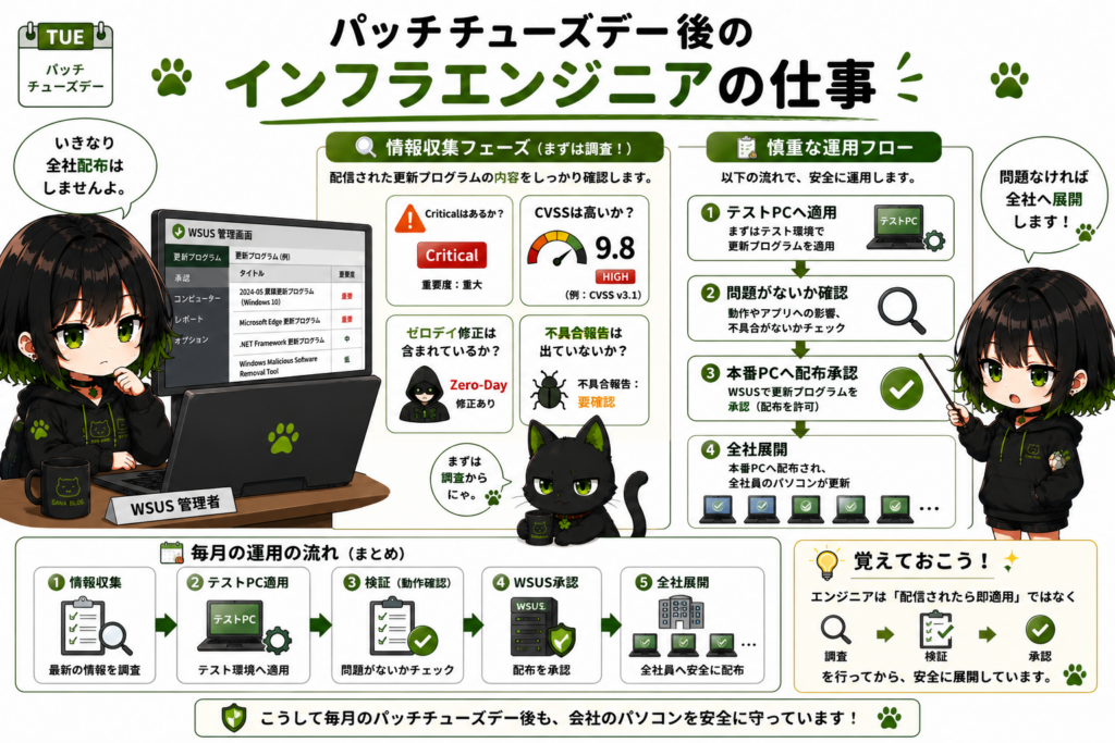 サナがWSUS画面を見ている／テストPC→本番PCの流れを図解している画像