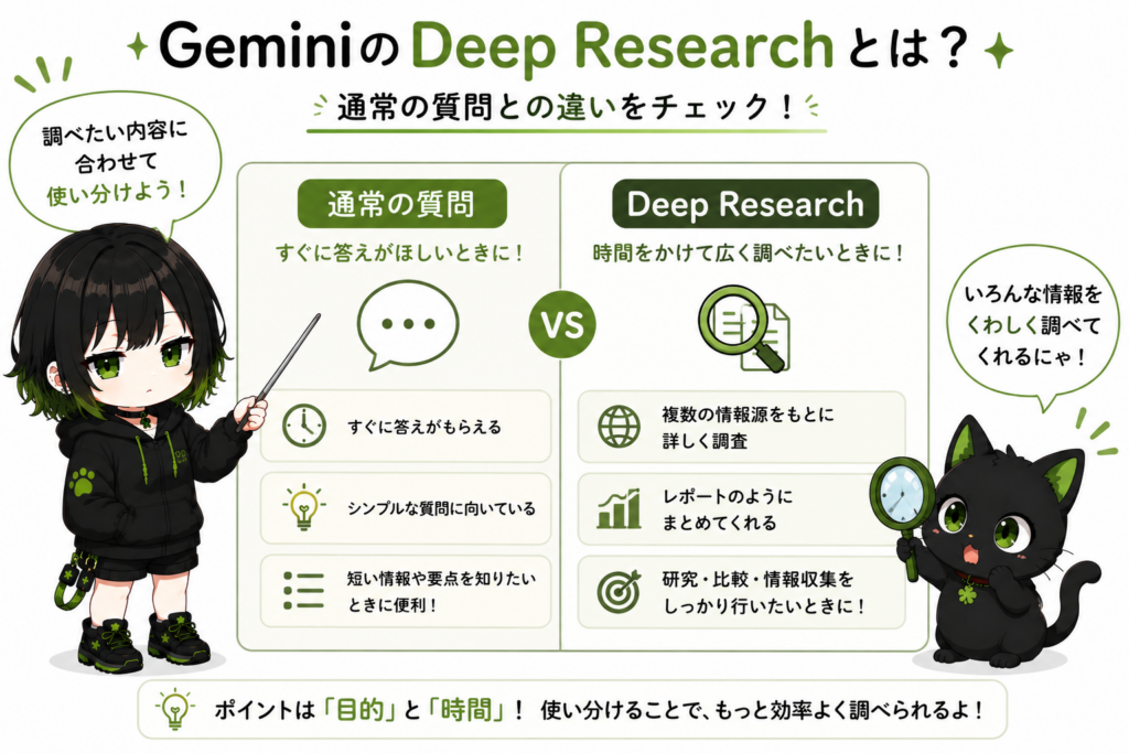 サナが「通常の質問」と「Deep Research」を比較している/クロが虫眼鏡を持っている