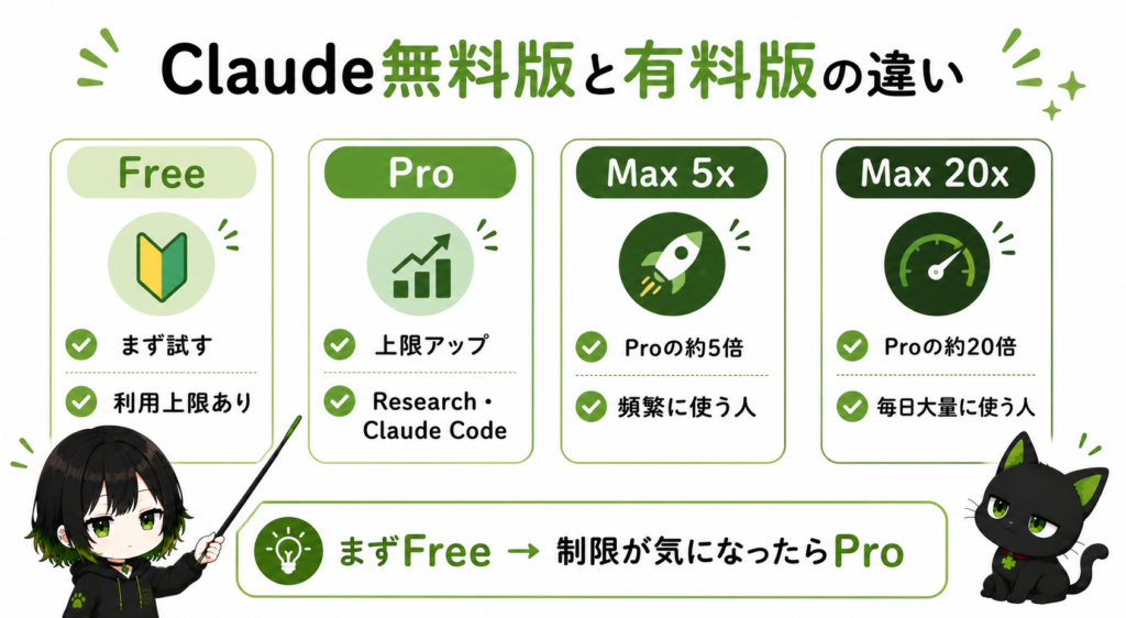 ミニサナが「Free・Pro・Max」の段階を説明している