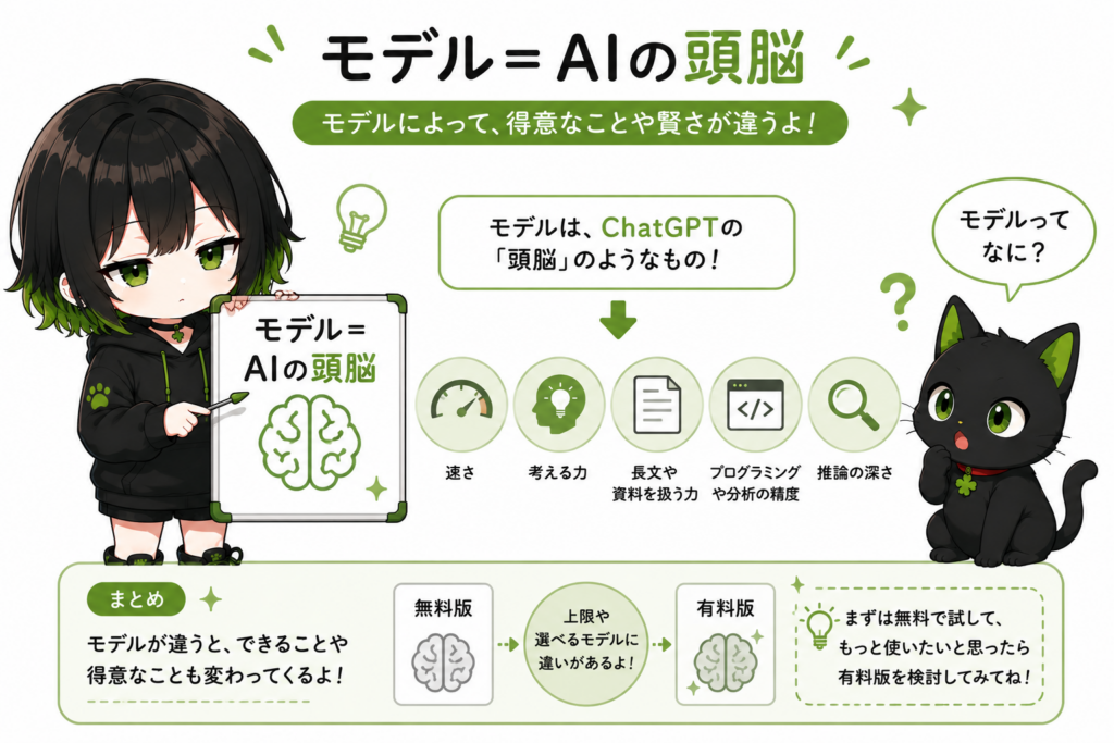 ミニサナが「モデル=AIの頭脳」と書いたボードを持っている/クロが「モデルってなに?」という顔をしている