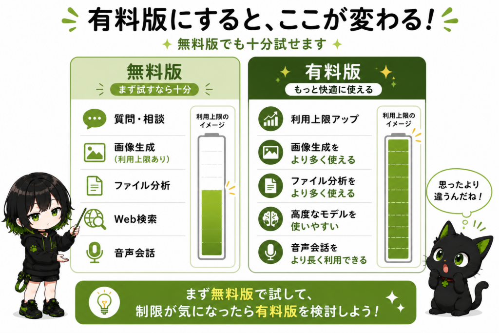 サナが無料版と有料版の違いを比較している/クロがゲージの違いを見ている