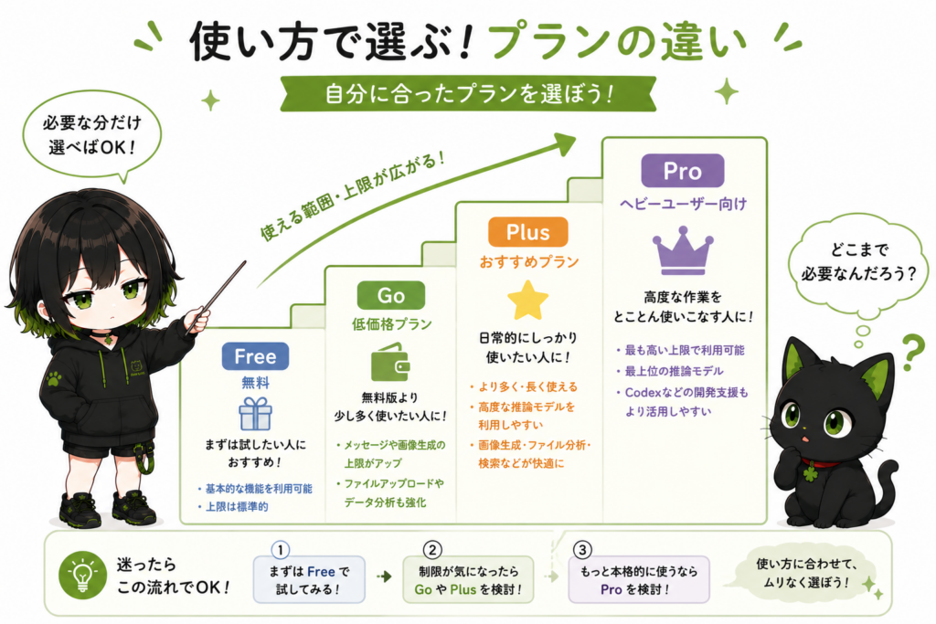 ミニサナが「Free/Go/Plus/Pro」の階段を説明している/クロが「どこまで必要?」という顔をしている