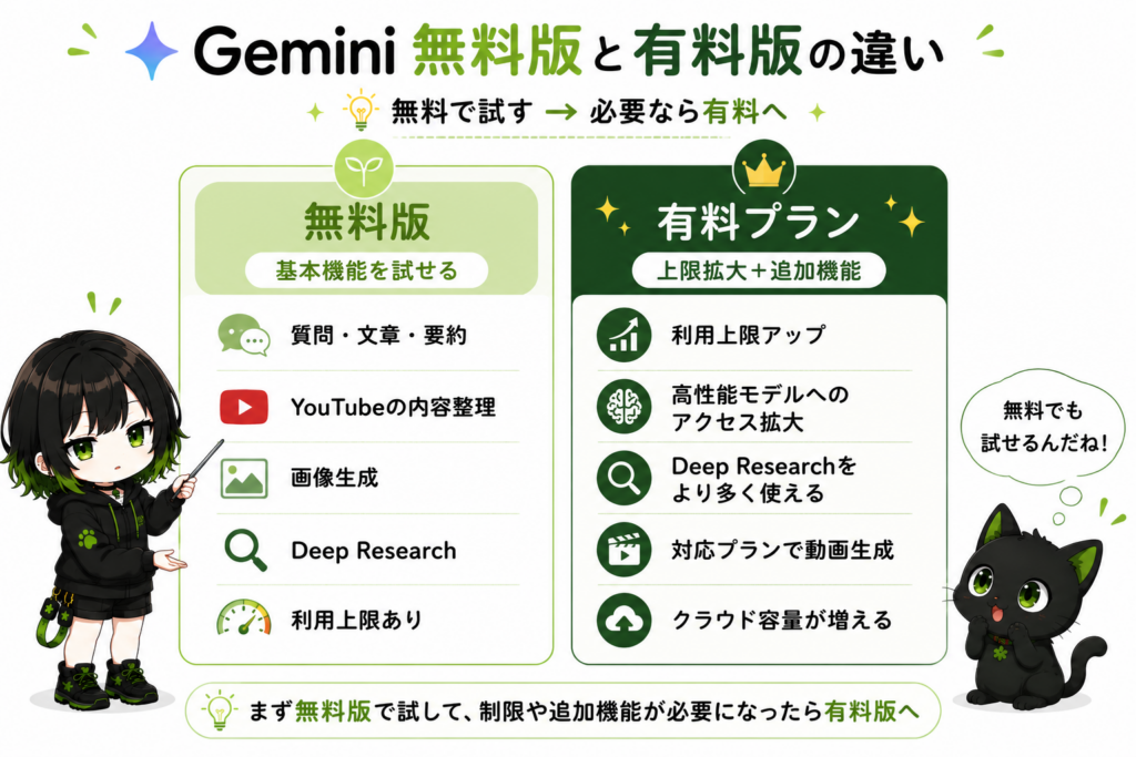 サナが無料版と有料版の違いを比較している/クロが利用上限ゲージを見ている/有料プランでは「利用上限が広がる」「Deep Researchをより多く使える」「対応プランで動画生成を利用できる」「Googleストレージが増える」のアイコン