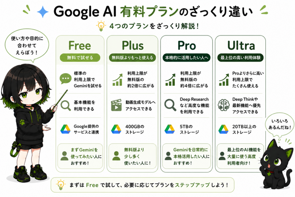 ミニサナが「Free・Plus・Pro・Ultra」の4段階を説明している