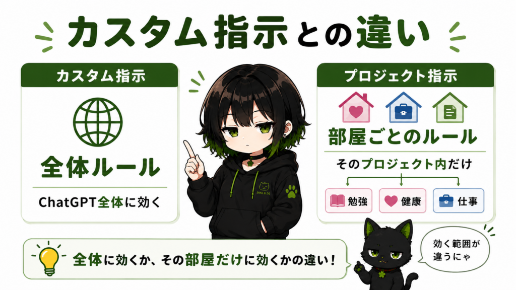 左に「カスタム指示＝全体ルール」／右に「プロジェクト指示＝部屋ごとのルール」／サナが2つの違いを比較表で説明している