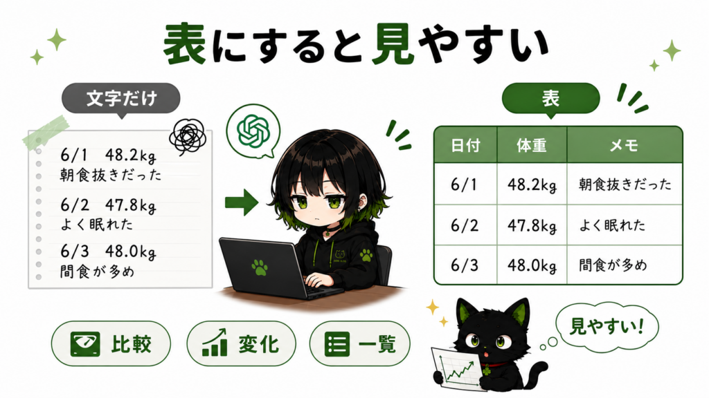サナが表を使って「日付」「体重」「メモ」を整理している/クロがグラフ風のメモを見て納得している
