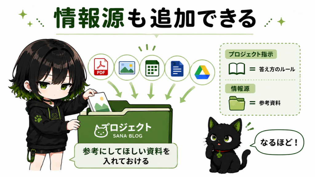 サナがプロジェクト内に資料を追加している画像／PDF・画像・スプレッドシート・Google Drive風のアイコンが並んでいる／クロが資料の山を見て「なるほど」という表情をしている