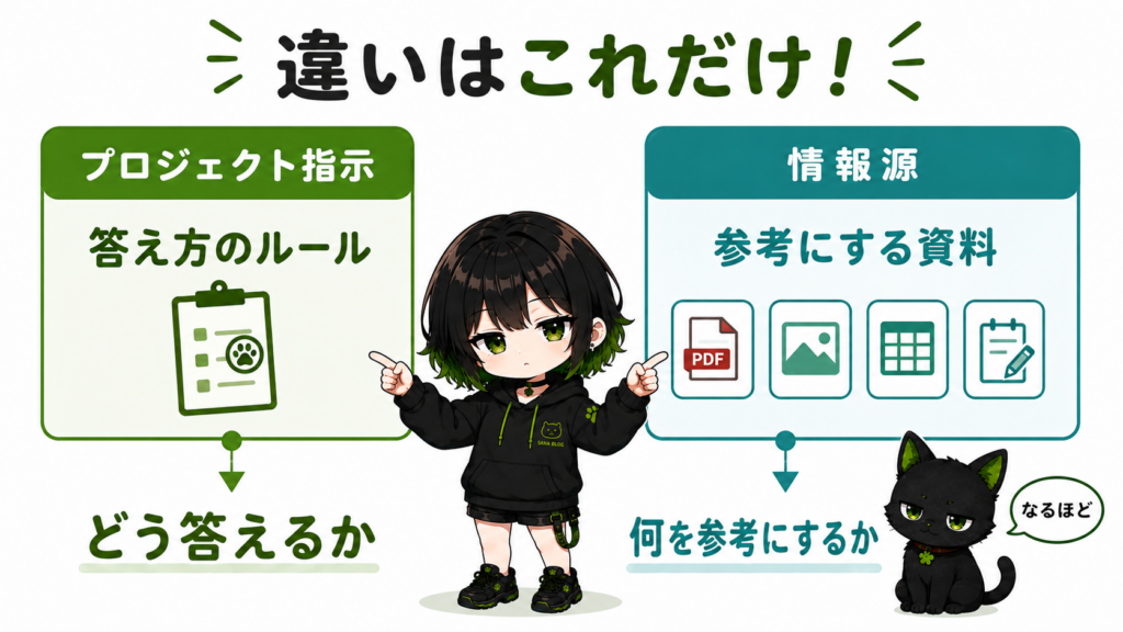 左に「プロジェクト指示＝答え方のルール」／右に「情報源＝参考にする資料」／サナが2つの違いを比較表で説明している／クロが「なるほど」と納得している