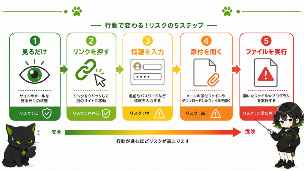 ミニサナとクロの会話形式／クロが「リンク押しちゃった…」と焦っている／サナが「どこまでやりましたか？」と冷静に確認している／横に「①見ただけ ②リンクを押した ③入力した ④添付を開いた ⑤実行した」の流れ図