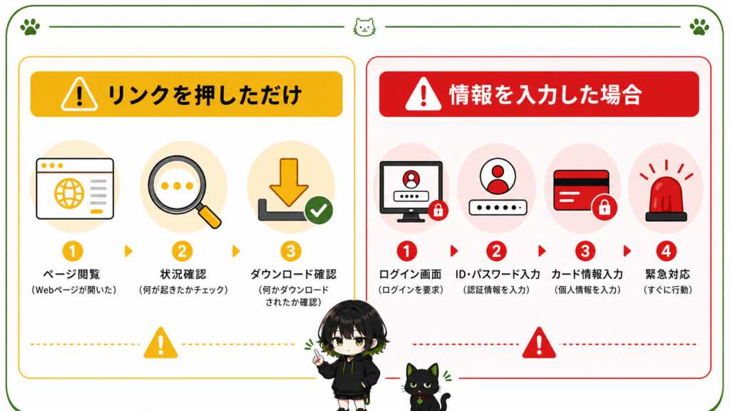 左に「リンクを押しただけ」／右に「情報まで入力した」比較構図／左側は黄色注意、右側は赤警告／サナが違いを指差している／クロが「ここで差が出るの？」と驚いている