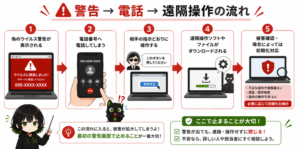 警告→電話→遠隔操作の流れ