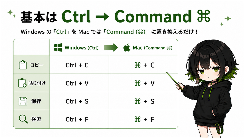 Ctrl → Commandで覚える