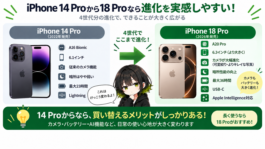 14 Pro → 18 Proは変化が大きい