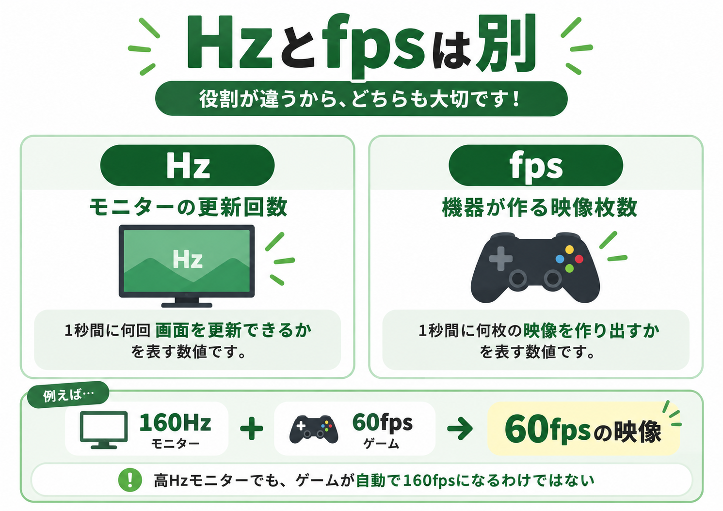 Hzとfpsの違いを初心者向けに解説した図