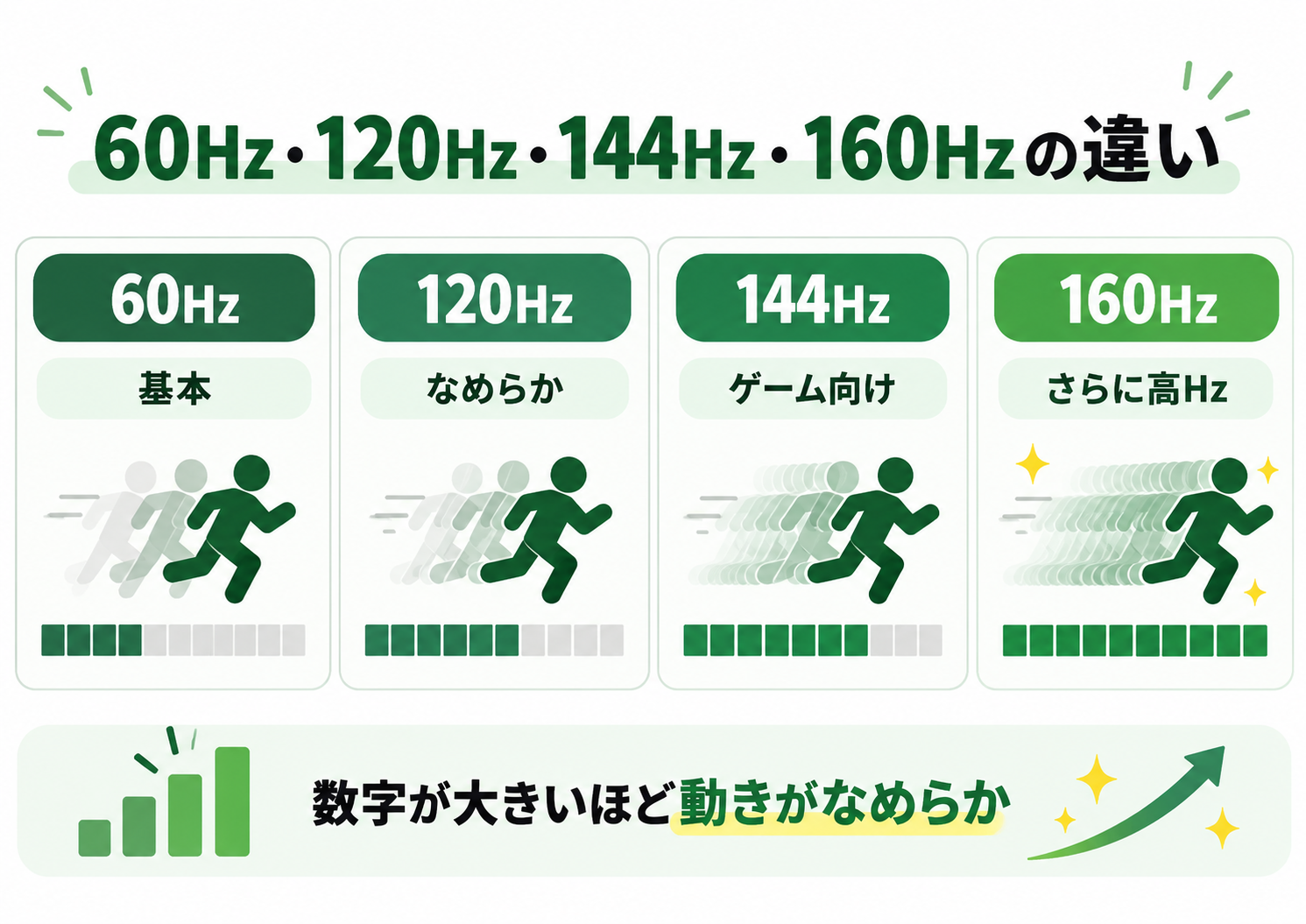 60Hz・120Hz・144Hz・160Hzの違い