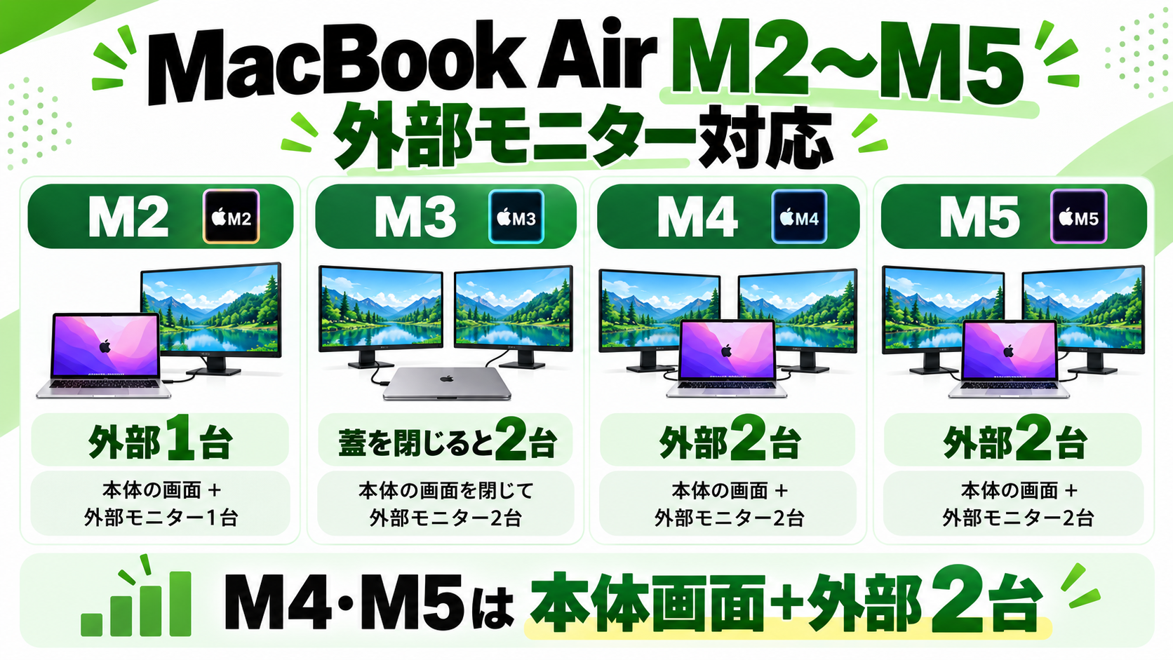 MacBook Air M2・M3・M4・M5の外部モニター対応台数