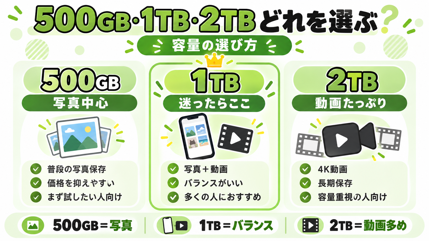 500GB・1TB・2TBの外付けSSD容量の選び方