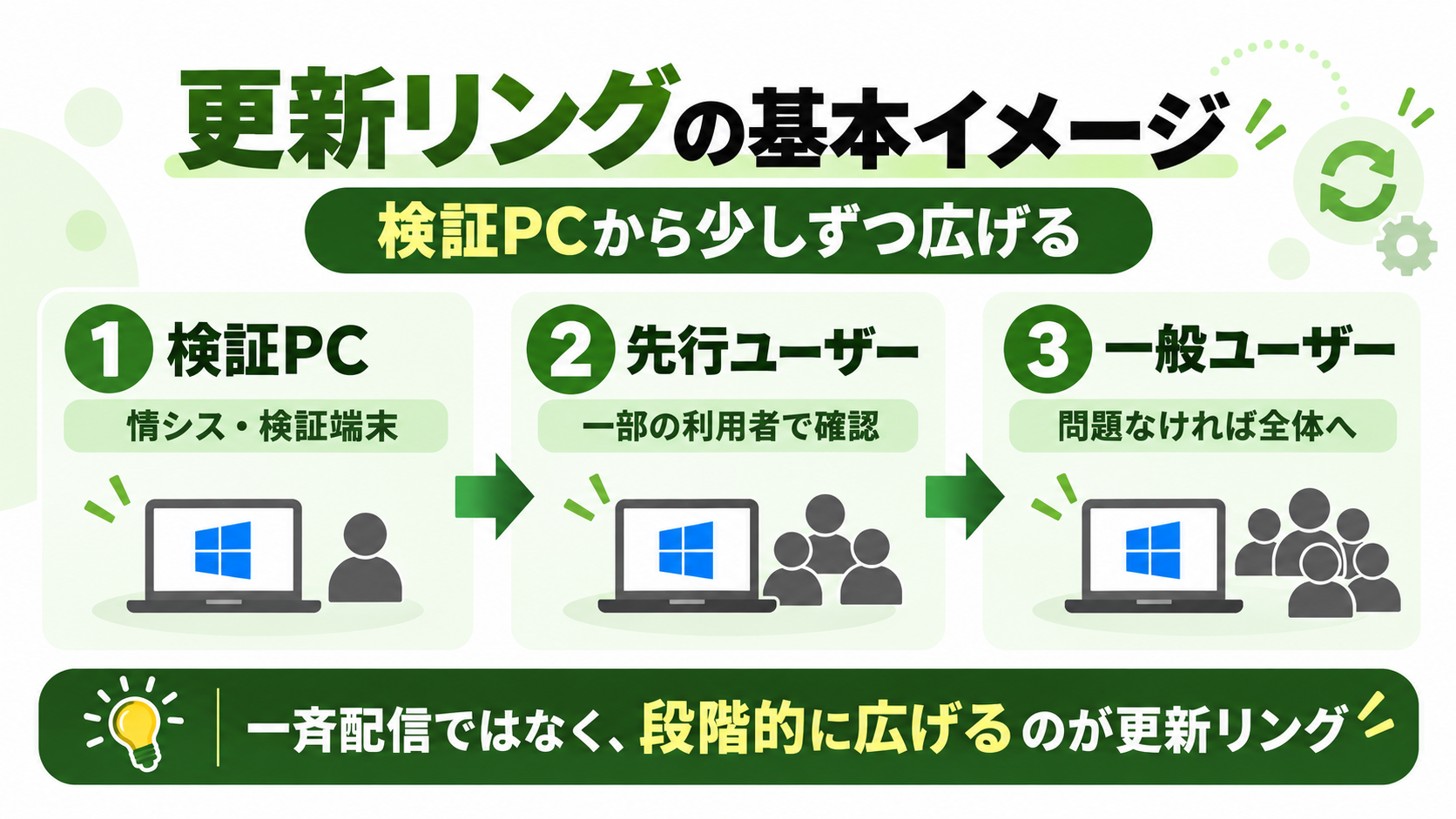 検証PCから先行ユーザー、一般ユーザーへWindows Updateを段階的に配信する更新リングのイメージ