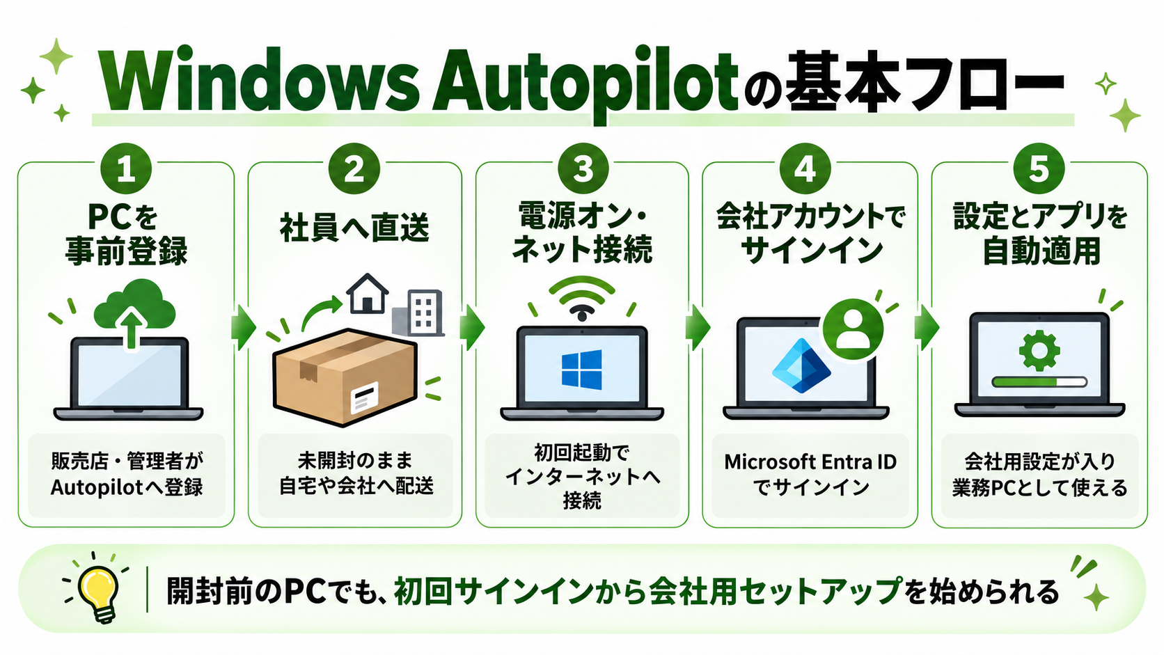 Windows Autopilotで未開封PCが会社用PCになるまでの基本フロー