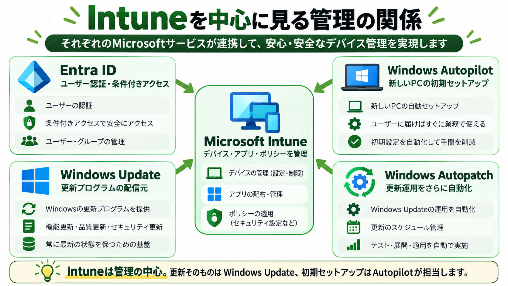 Intuneを中心とした管理の連携を示す図