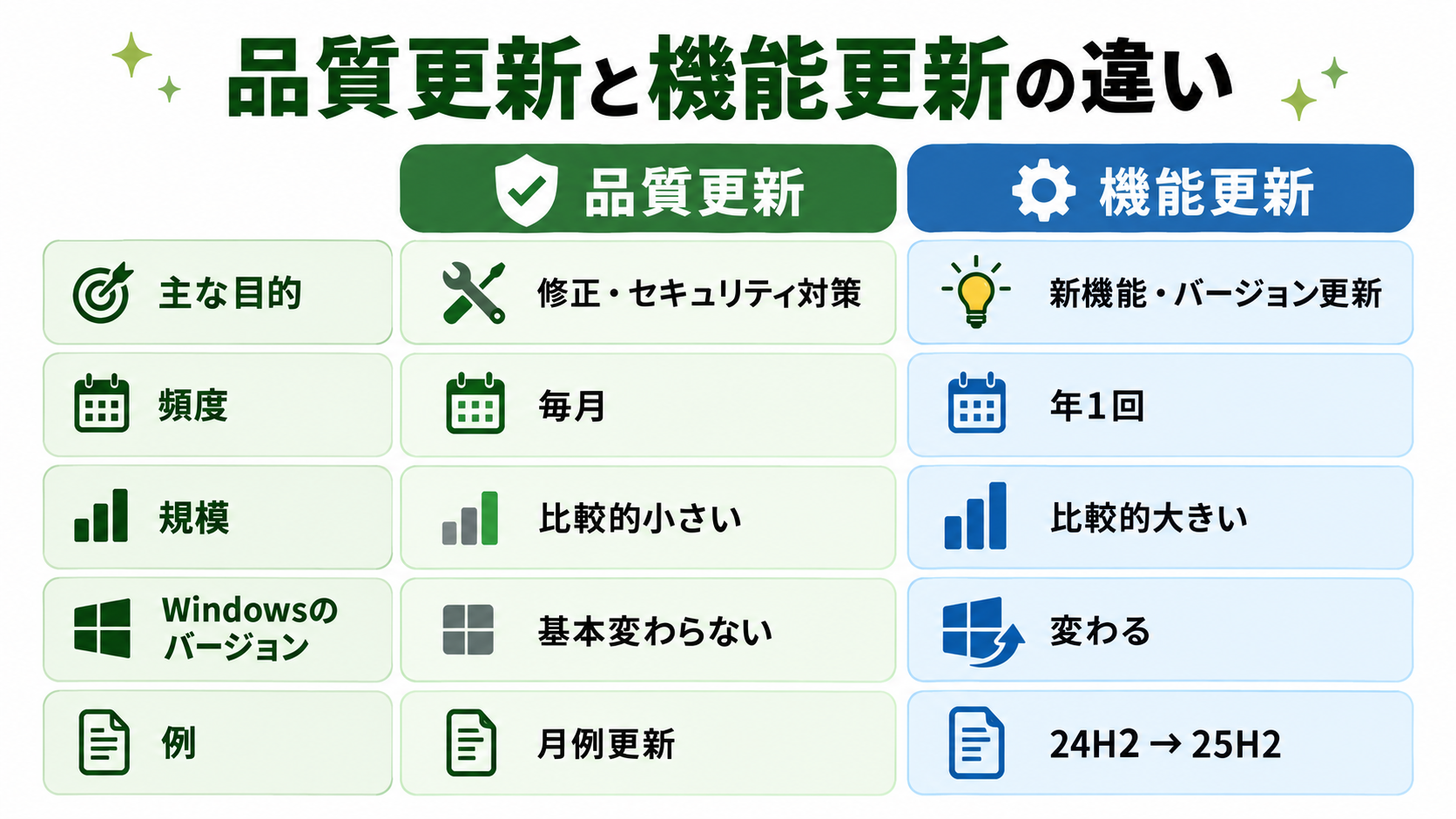 品質更新プログラムと機能更新プログラムの違いを比較した図