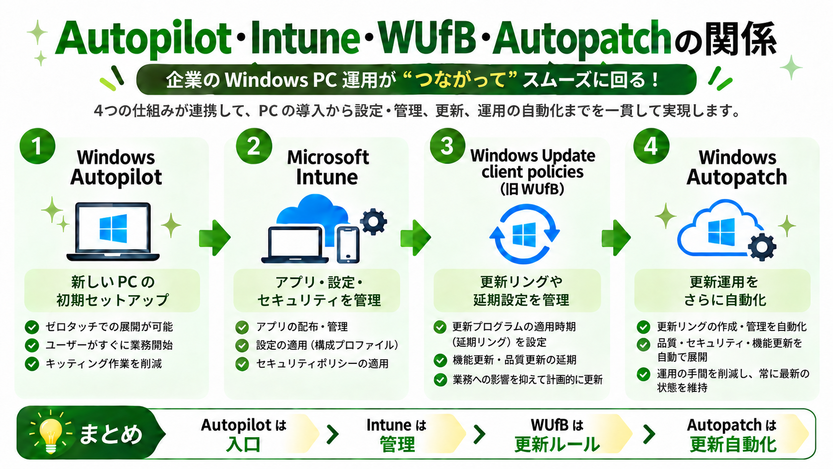 Windows Autopilot・Intune・WUfB・Windows Autopatchの役割の違い