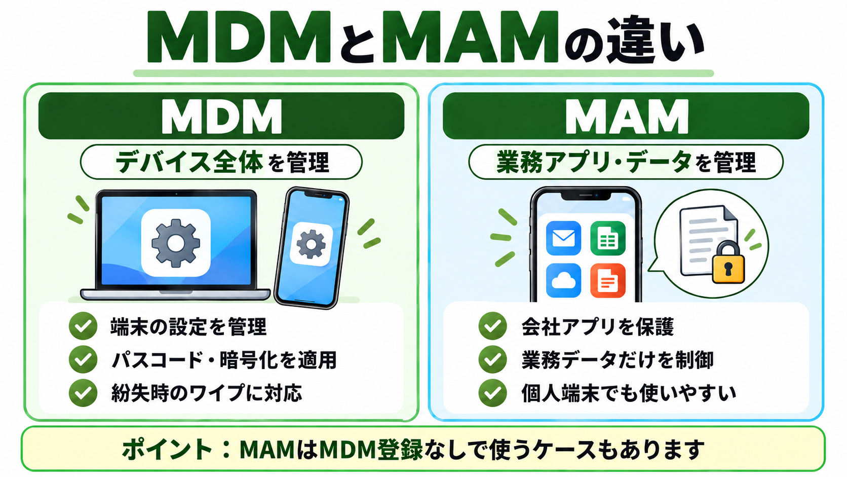 MDMとMAMの違いを比較した図