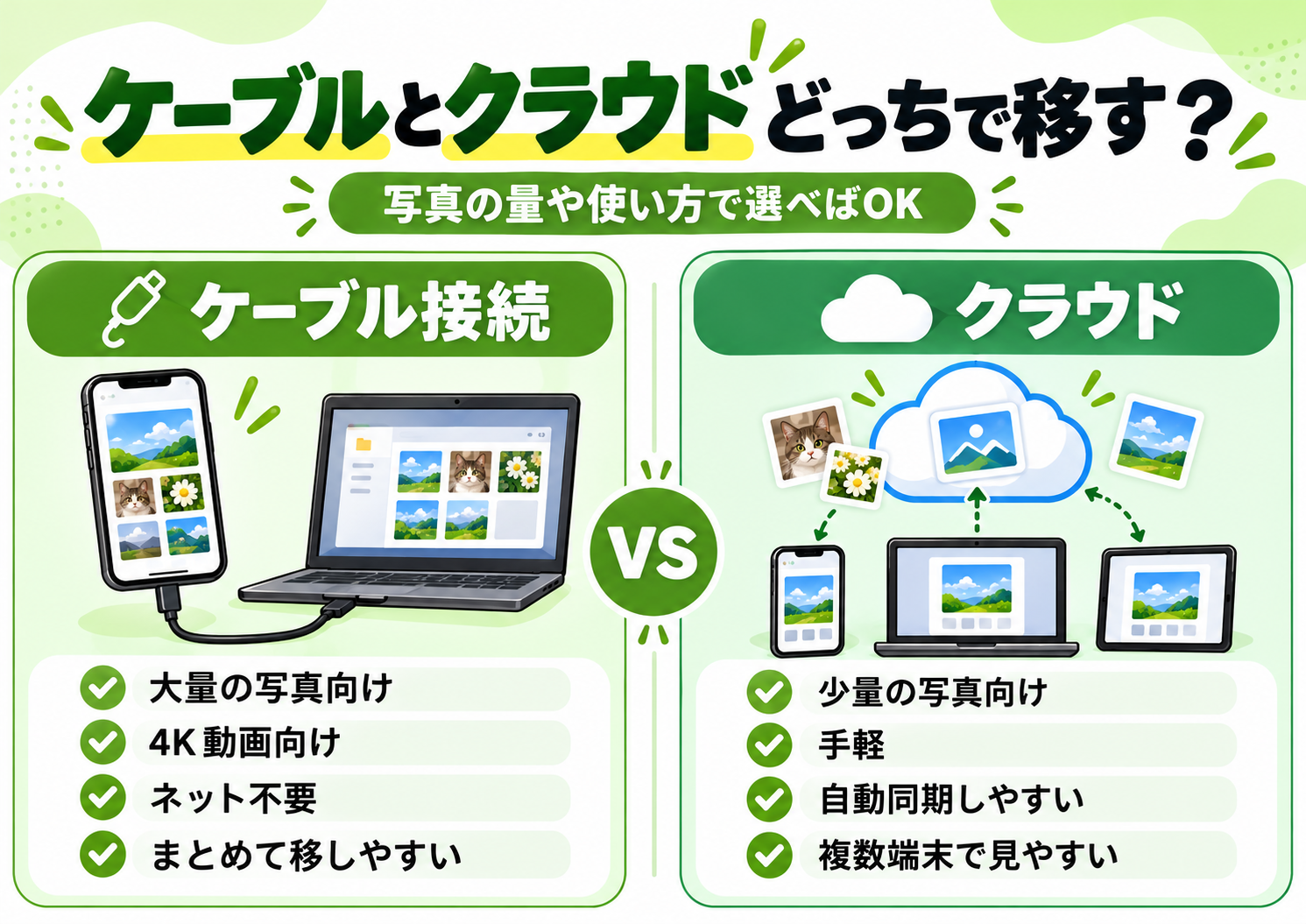 写真をPCへ移すケーブル接続とクラウドの比較