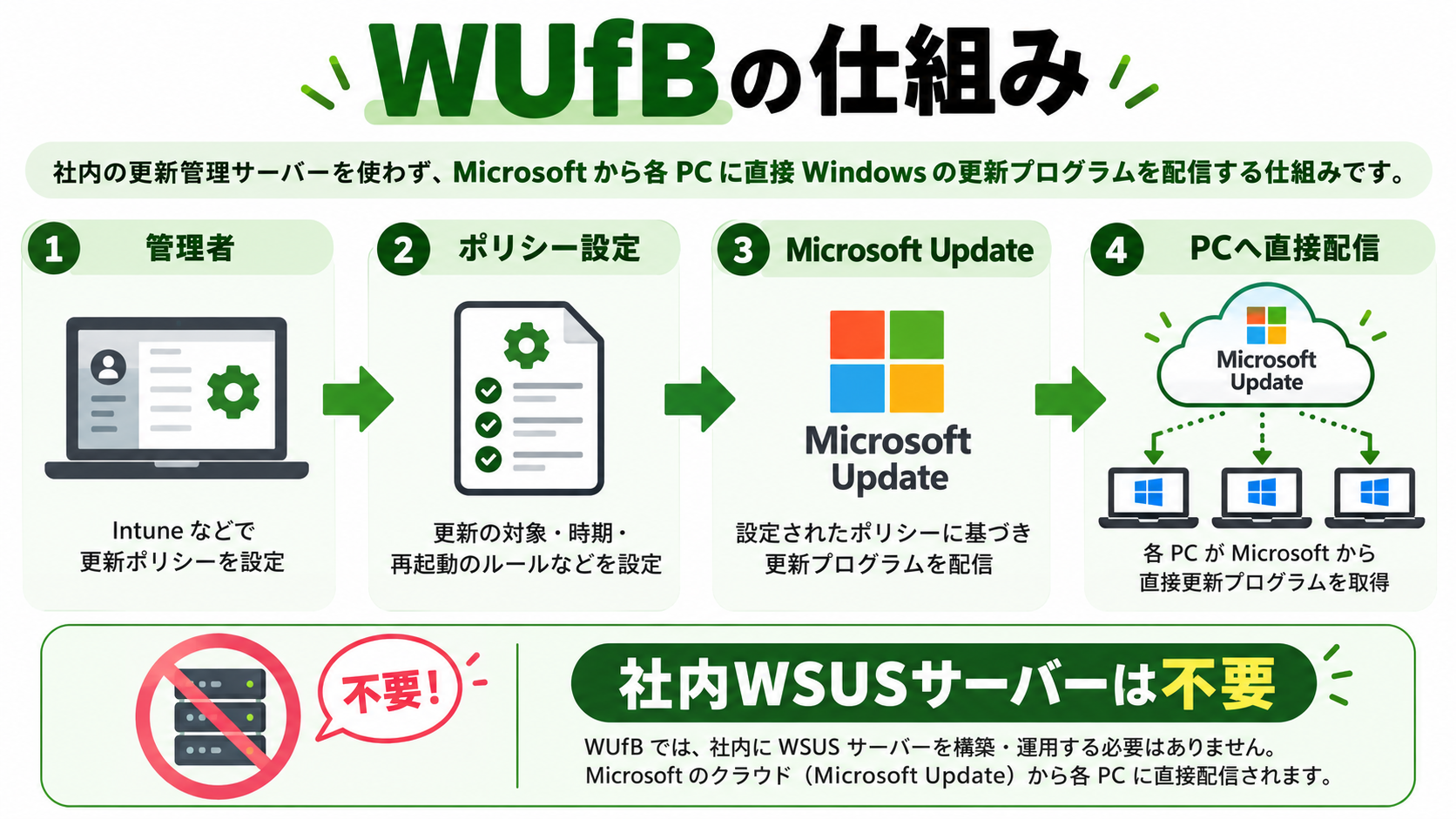 WUfBで更新プログラムが端末へ直接配信される仕組みの図解