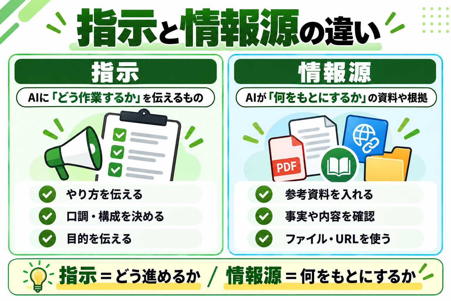 ChatGPTプロジェクト指示と情報源の違いを比較した図