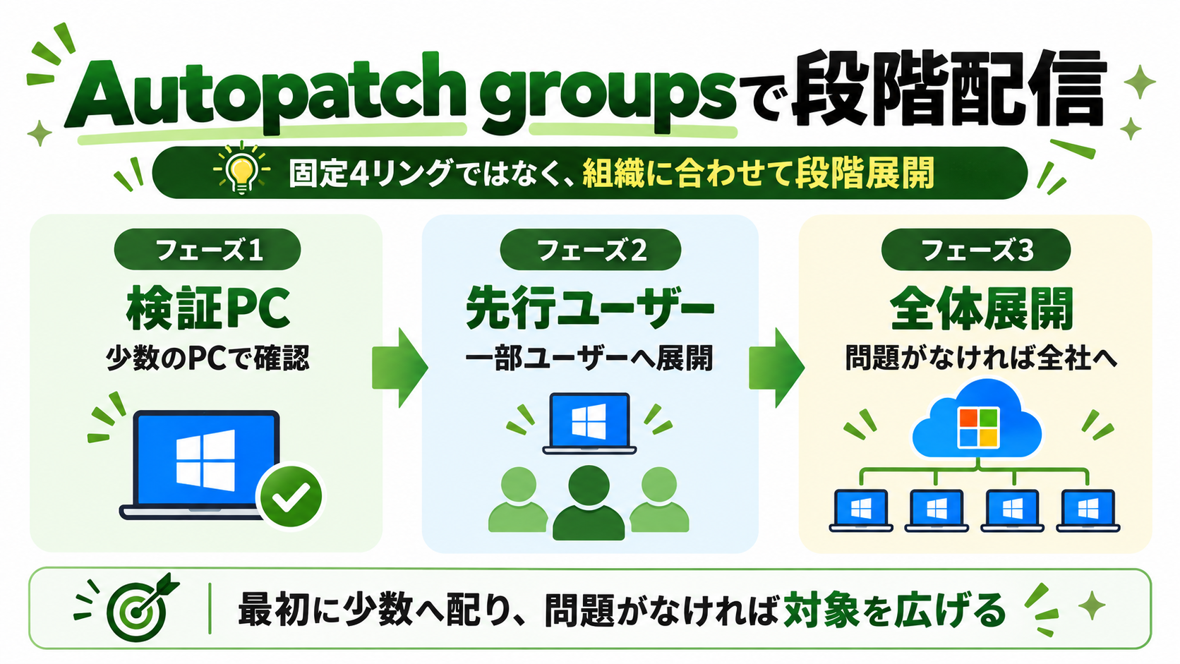 Windows Autopatch groupsで検証PCから全体へ段階的に更新を配信する流れ