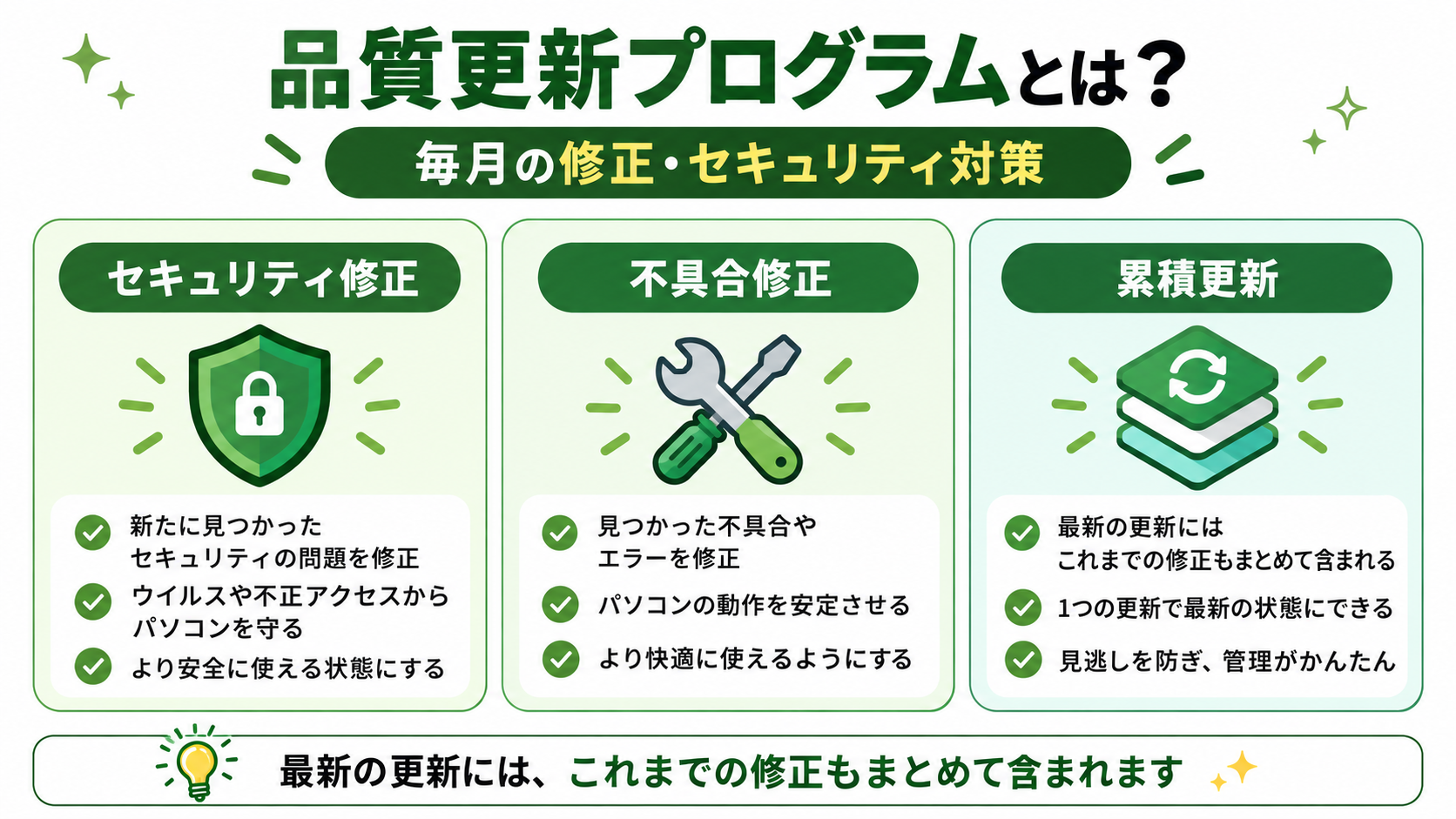 品質更新プログラムのセキュリティ修正・不具合修正・累積更新を説明した図