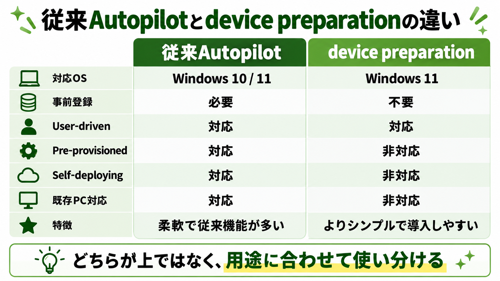 従来のWindows AutopilotとAutopilot device preparationの違いを比較した図