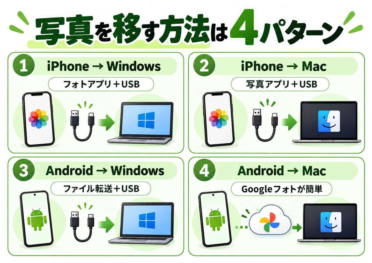iPhone・Androidの写真をWindows・Macへ移す4つの方法