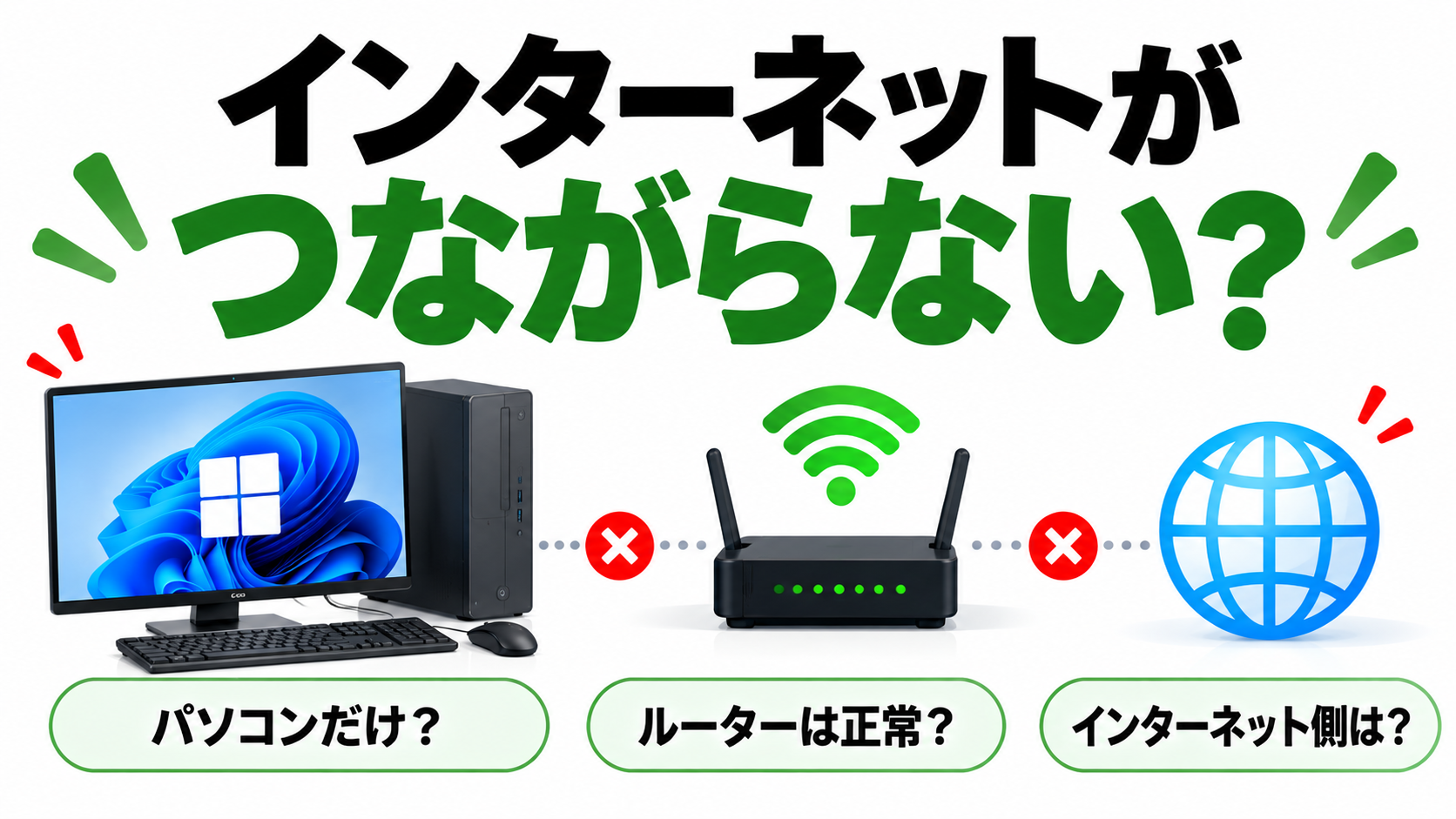 インターネットにつながらないときにWindows PCやWi-Fiの接続を確認するイメージ
