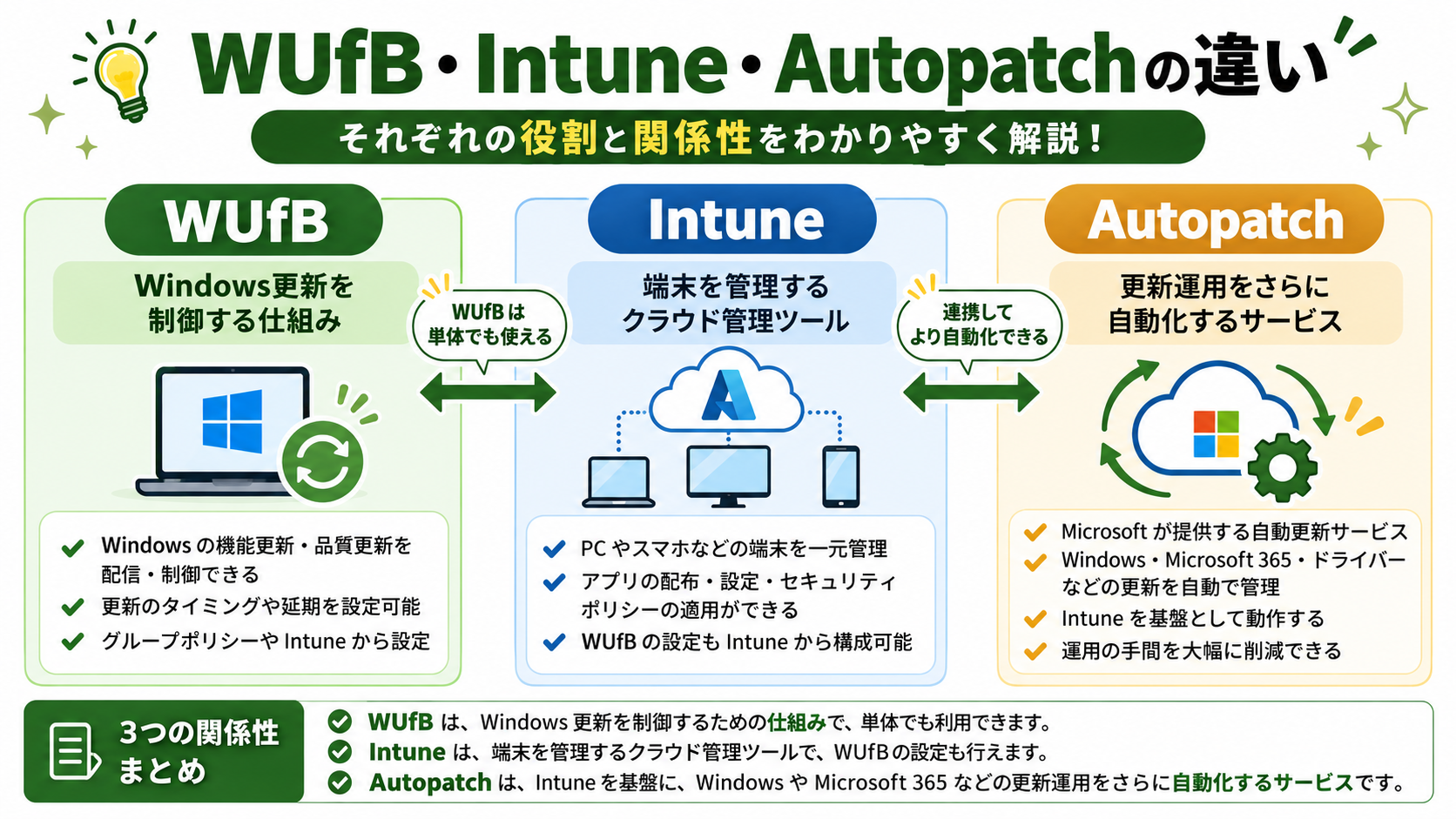 WUfB・Intune・Windows Autopatchの違いを整理した図解