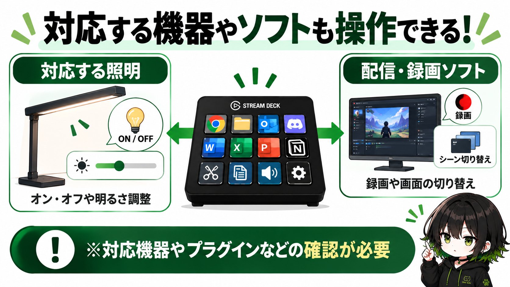 Stream Deckで対応する照明や配信・録画ソフトを操作するイメージ