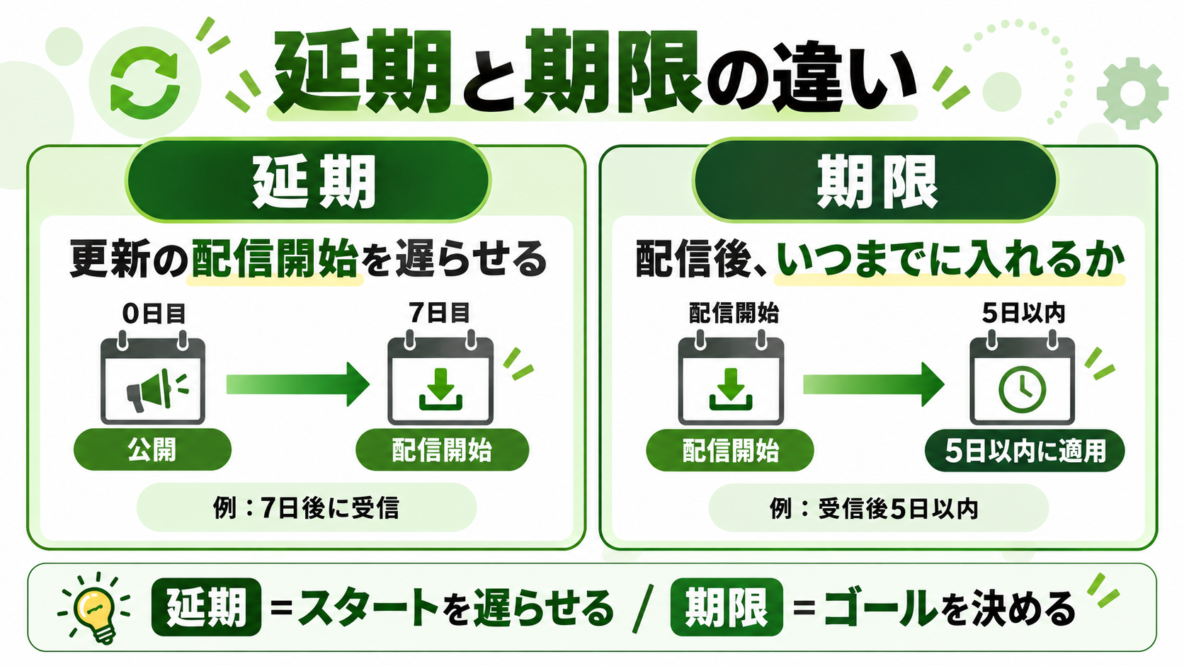Windows Updateの延期と期限の違いを説明した図
