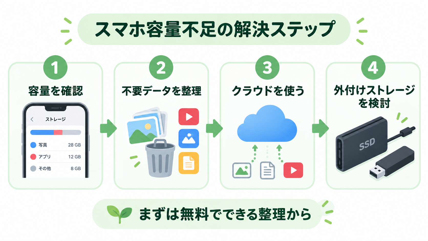 スマホ容量不足を解決する手順の図