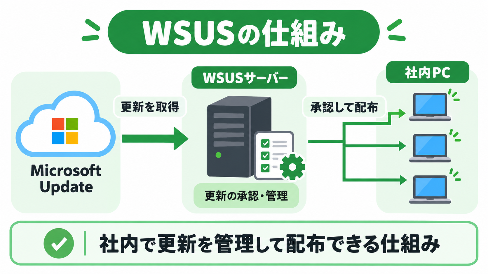 Microsoft UpdateからWSUSサーバーを経由して社内PCへ更新を配布する仕組み