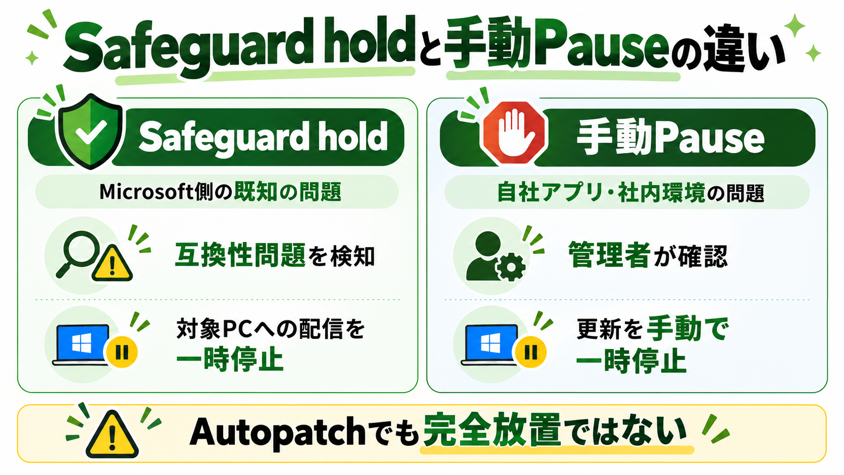 Safeguard holdと管理者による手動Pauseの違いを比較した図